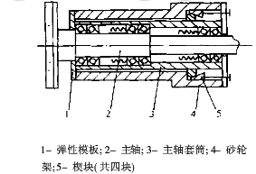 砂輪軸結(jié)構(gòu)